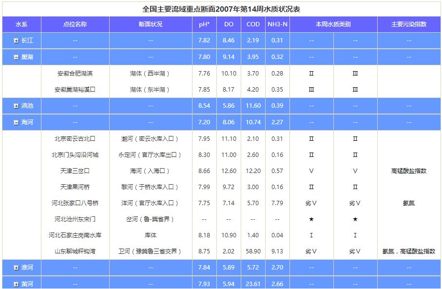 报表行折叠