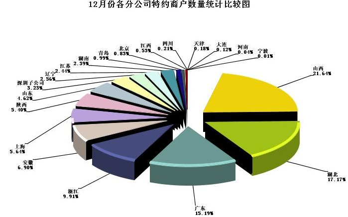 自定义统计图实现3d饼图